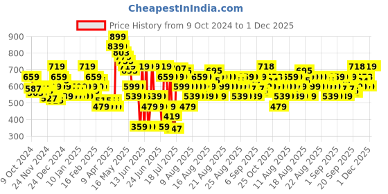 myntra.com MINI KLUB Girls Off-White Self Design Pullover mini klub Price History Graph from 9 Oct 2024 to 1 Dec 2025