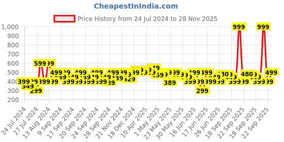 myntra.com MINI KLUB Girls Off White Solid Trousers mini klub Price History Graph from 24 Jul 2024 to 28 Nov 2025