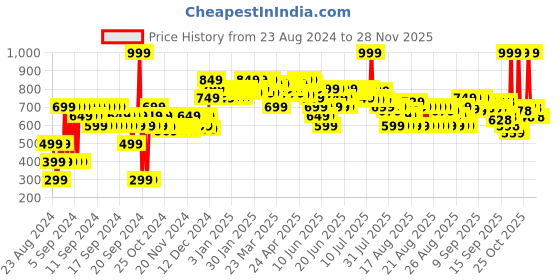 myntra.com MINI KLUB Girls Open Toe Flats mini klub Price History Graph from 23 Aug 2024 to 27 Nov 2025