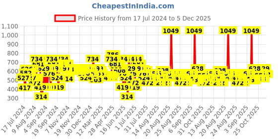 myntra.com MINI KLUB Girls Orange & Green Printed Pullover mini klub Price History Graph from 17 Jul 2024 to 4 Dec 2025