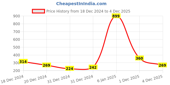 myntra.com MINI KLUB Girls Orange & Grey Printed Top & Bottom Set mini klub Price History Graph from 18 Dec 2024 to 3 Dec 2025