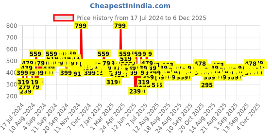 myntra.com MINI KLUB Girls Orange Regular Fit Solid Parallel Trousers mini klub Price History Graph from 17 Jul 2024 to 4 Dec 2025