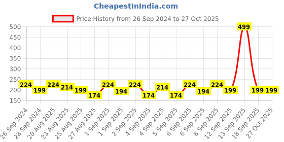 myntra.com MINI KLUB Girls Orange Self Design A-Line Top mini klub Price History Graph from 26 Sep 2024 to 26 Oct 2025