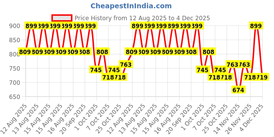 myntra.com MINI KLUB Girls Pack of 2 Checked Cotton Regular Top mini klub Price History Graph from 12 Aug 2025 to 4 Dec 2025