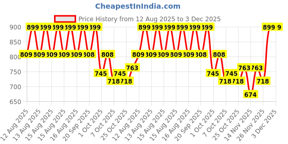 myntra.com MINI KLUB Girls Pack of 2 Conversational Printed Cotton Regular Top mini klub Price History Graph from 12 Aug 2025 to 3 Dec 2025