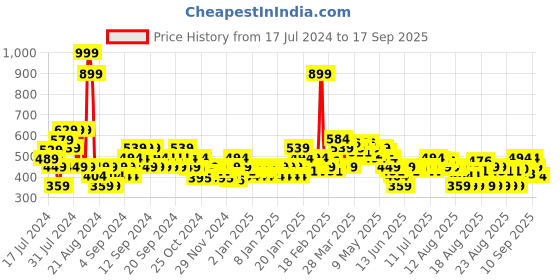 myntra.com MINI KLUB Girls Pack Of 2 Cotton Rompers mini klub Price History Graph from 17 Jul 2024 to 17 Sep 2025