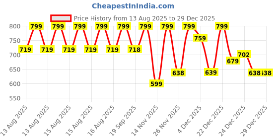 myntra.com MINI KLUB Girls Pack Of 2 Floral-Printed Ankle-Length Leggings mini klub Price History Graph from 13 Aug 2025 to 29 Dec 2025