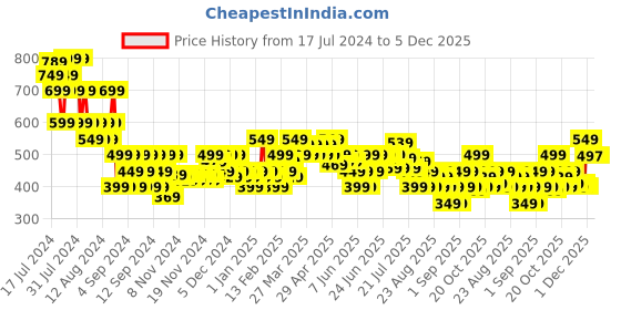 myntra.com MINI KLUB Girls Pack Of 2 Graphic Printed Pure Cotton Top With Trousers mini klub Price History Graph from 17 Jul 2024 to 5 Dec 2025