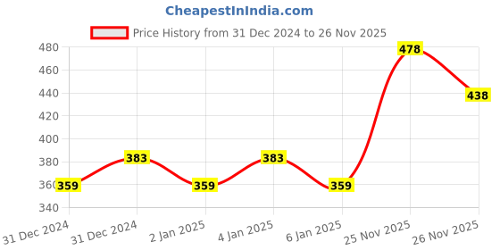 myntra.com MINI KLUB Girls Pack of 2 Multicoloured A-Line Dress mini klub Price History Graph from 31 Dec 2024 to 26 Nov 2025