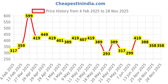 myntra.com MINI KLUB Girls Pack of 2 Navy Blue & White Patterned Stockings mini klub Price History Graph from 4 Feb 2025 to 26 Nov 2025