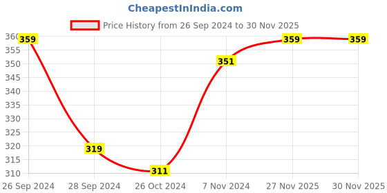 myntra.com MINI KLUB Girls Pack Of 2 Pink & Grey Printed A-Line Dresses mini klub Price History Graph from 26 Sep 2024 to 30 Nov 2025