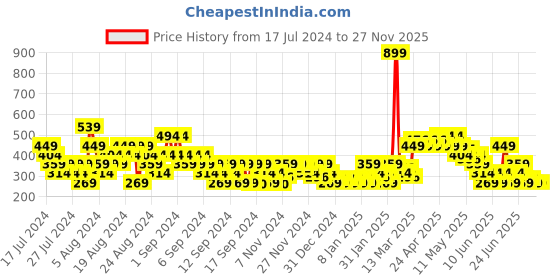 myntra.com MINI KLUB Girls Pack of 2 Pink & White Printed Top with Capris mini klub Price History Graph from 17 Jul 2024 to 27 Nov 2025