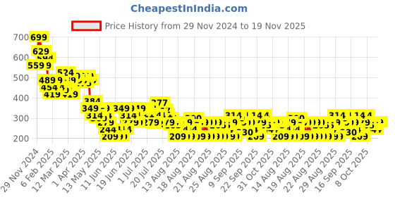 myntra.com MINI KLUB Girls Pack Of 2 Printed Basic Briefs mini klub Price History Graph from 29 Nov 2024 to 19 Nov 2025