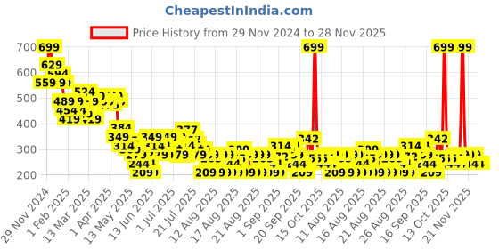 myntra.com MINI KLUB Girls Pack Of 2 Printed Basic Briefs 26KGPT627 mini klub Price History Graph from 29 Nov 2024 to 28 Nov 2025