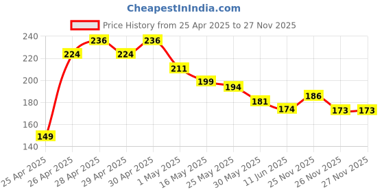 myntra.com MINI KLUB Girls Pack of 2 Printed Beanie mini klub Price History Graph from 25 Apr 2025 to 27 Nov 2025