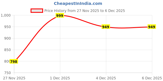 myntra.com MINI KLUB Girls Pack Of 2 Printed Fit & Flare Midi Dress mini klub Price History Graph from 27 Nov 2025 to 5 Dec 2025