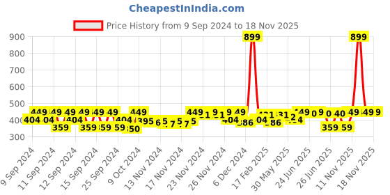 myntra.com MINI KLUB Girls Pack Of 2 Printed Pure Cotton A-Line  Dress mini klub Price History Graph from 9 Sep 2024 to 18 Nov 2025