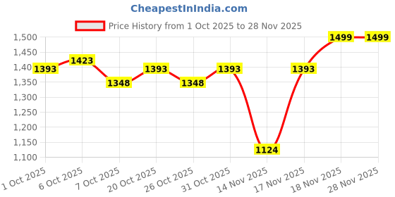 myntra.com MINI KLUB Girls Pack of 2 Printed Pure Cotton Sleepsuit mini klub Price History Graph from 1 Oct 2025 to 28 Nov 2025
