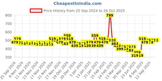 myntra.com MINI KLUB Girls Pack of 2 Printed Rompers mini klub Price History Graph from 25 Sep 2024 to 26 Oct 2025