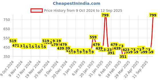 myntra.com MINI KLUB Girls Pack of 2 Printed Rompers mini klub Price History Graph from 9 Oct 2024 to 12 Sep 2025