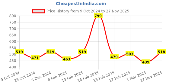 myntra.com MINI KLUB Girls Pack of 2 Printed Rompers mini klub Price History Graph from 9 Oct 2024 to 27 Nov 2025