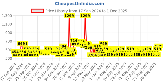 myntra.com MINI KLUB Girls Pack of 2 Printed Sleepsuit mini klub Price History Graph from 17 Sep 2024 to 1 Dec 2025
