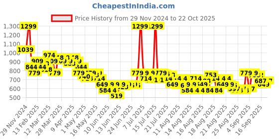 myntra.com MINI KLUB Girls Pack of 2 Printed Sleepsuit mini klub Price History Graph from 29 Nov 2024 to 22 Oct 2025