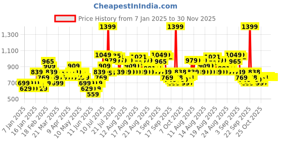 myntra.com MINI KLUB Girls Pack of 2 Printed Sleepsuit mini klub Price History Graph from 7 Jan 2025 to 30 Nov 2025