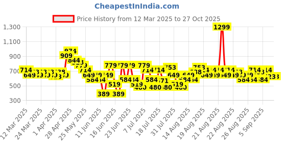 myntra.com MINI KLUB Girls Pack of 2 Printed Sleepsuit mini klub Price History Graph from 12 Mar 2025 to 27 Oct 2025
