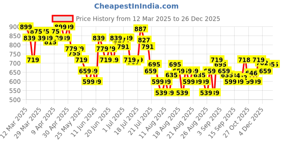 myntra.com MINI KLUB Girls Pack of 2 Printed Sleepsuit mini klub Price History Graph from 12 Mar 2025 to 26 Dec 2025