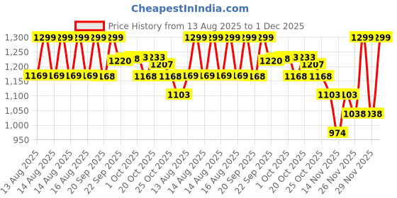 myntra.com MINI KLUB Girls Pack of 2 Printed Sleepsuit mini klub Price History Graph from 13 Aug 2025 to 1 Dec 2025
