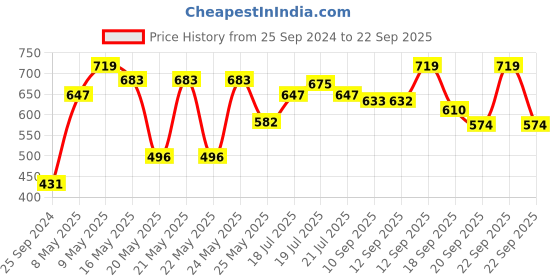 myntra.com MINI KLUB Girls Pack Of 2 Pure Cotton Rompers mini klub Price History Graph from 25 Sep 2024 to 22 Sep 2025