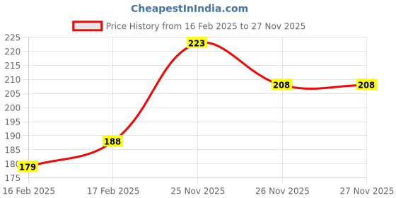 myntra.com MINI KLUB Girls Pack Of 2 Solid Camisoles mini klub Price History Graph from 16 Feb 2025 to 26 Nov 2025
