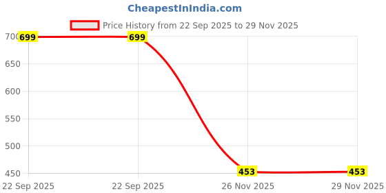 myntra.com MINI KLUB Girls Pack of 2 Stockings mini klub Price History Graph from 22 Sep 2025 to 28 Nov 2025