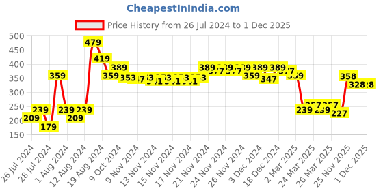 myntra.com MINI KLUB Girls Pack of 2 Tops mini klub Price History Graph from 26 Jul 2024 to 30 Nov 2025
