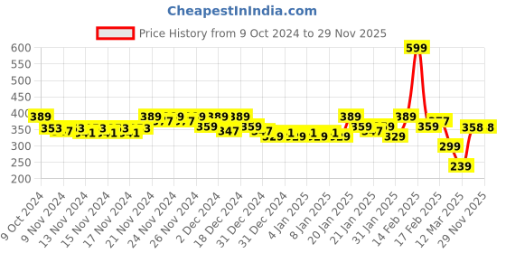 myntra.com MINI KLUB Girls Pack of 2 Tops mini klub Price History Graph from 9 Oct 2024 to 28 Nov 2025