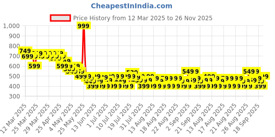 myntra.com MINI KLUB Girls Pack Of 3 Cotton Ankle-Length Leggings mini klub Price History Graph from 12 Mar 2025 to 26 Nov 2025