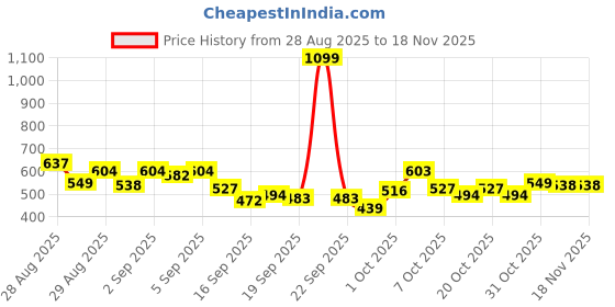 myntra.com MINI KLUB Girls Pack of 3 Floral Printed Flutter Sleeve Cotton Top mini klub Price History Graph from 28 Aug 2025 to 18 Nov 2025