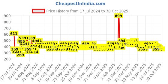 myntra.com MINI KLUB Girls Pack Of 3 Graphic Printed Pure Cotton Bodysuits mini klub Price History Graph from 17 Jul 2024 to 30 Oct 2025