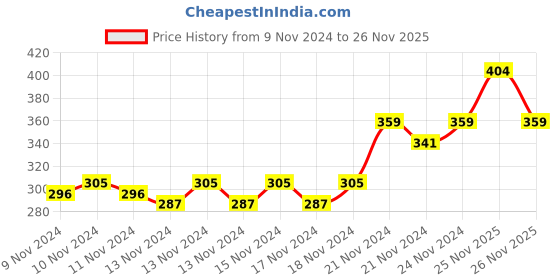 myntra.com MINI KLUB Girls Pack of 3 Green & Pink Printed Ankle-Length Leggings mini klub Price History Graph from 9 Nov 2024 to 26 Nov 2025