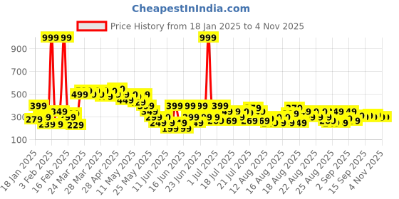 myntra.com MINI KLUB Girls Pack Of 3 Leggings mini klub Price History Graph from 18 Jan 2025 to 2 Nov 2025