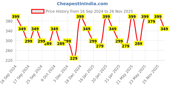 myntra.com MINI KLUB Girls Pack of 3 Multicolored Printed Leggings mini klub Price History Graph from 16 Sep 2024 to 26 Nov 2025