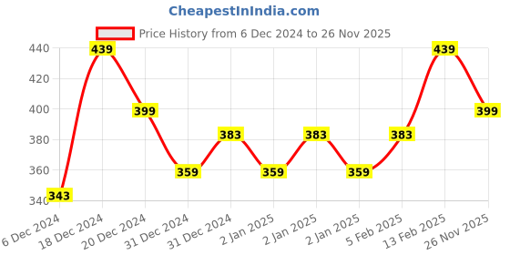 myntra.com MINI KLUB Girls Pack of 3 Multicoloured Ankle-Length Legggings mini klub Price History Graph from 6 Dec 2024 to 26 Nov 2025