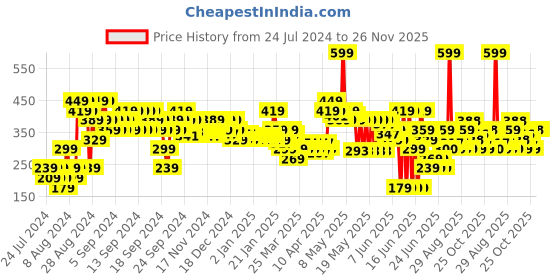 myntra.com MINI KLUB Girls Pack of 3 Multicoloured Printed Regular Fit Shorts mini klub Price History Graph from 24 Jul 2024 to 25 Nov 2025