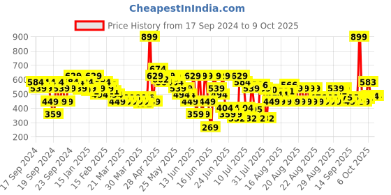 myntra.com MINI KLUB Girls Pack Of 3 Orange & Yellow Printed Open Front Basic Vest mini klub Price History Graph from 17 Sep 2024 to 9 Oct 2025