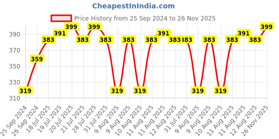 myntra.com MINI KLUB Girls Pack of 3 Pink & Yellow Printed Ankle-Length Leggings mini klub Price History Graph from 25 Sep 2024 to 26 Nov 2025