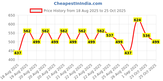 myntra.com MINI KLUB Girls Pack Of 3 Polka Dots Printed Mid-Rise Cotton Shorts mini klub Price History Graph from 18 Aug 2025 to 25 Oct 2025