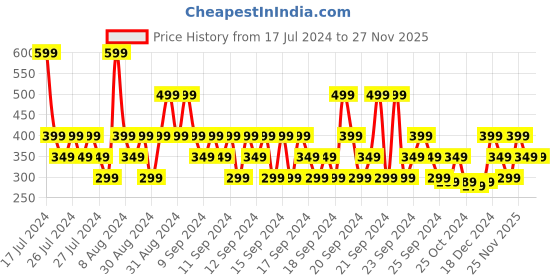 myntra.com MINI KLUB Girls Pack Of 3 Printed Ankle-Length Leggings mini klub Price History Graph from 17 Jul 2024 to 27 Nov 2025