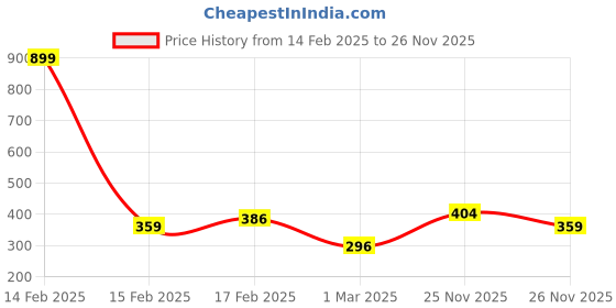 myntra.com MINI KLUB Girls Pack Of 3 Printed Ankle Length Leggings mini klub Price History Graph from 14 Feb 2025 to 26 Nov 2025