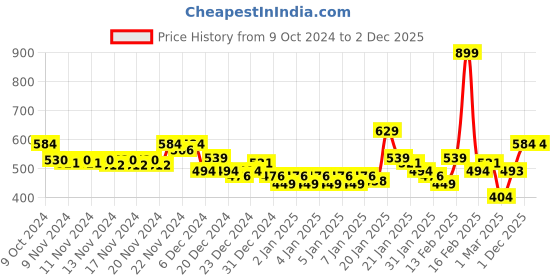 myntra.com MINI KLUB Girls Pack of 3 Printed Bodysuits mini klub Price History Graph from 9 Oct 2024 to 1 Dec 2025